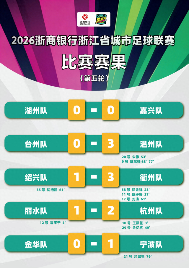 开元体育-“吴越杯”第五轮顺利完赛！宁波、杭州两队领跑积分榜|绍兴|宁波队|丽水|湖州|嘉兴队_新浪体育_新浪新闻